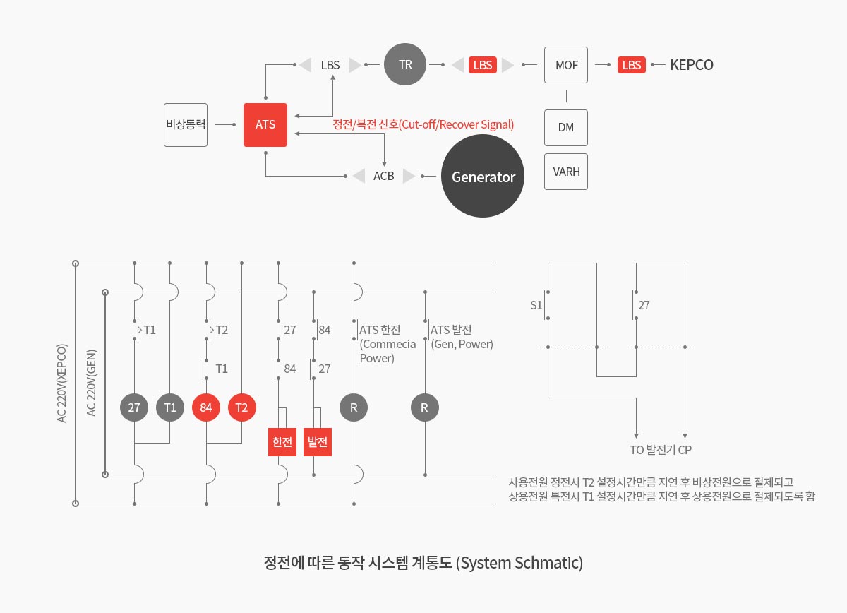 정전에 따른 동작 시스템 계통도 (system Schmatic)